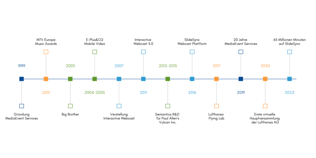 Timeline